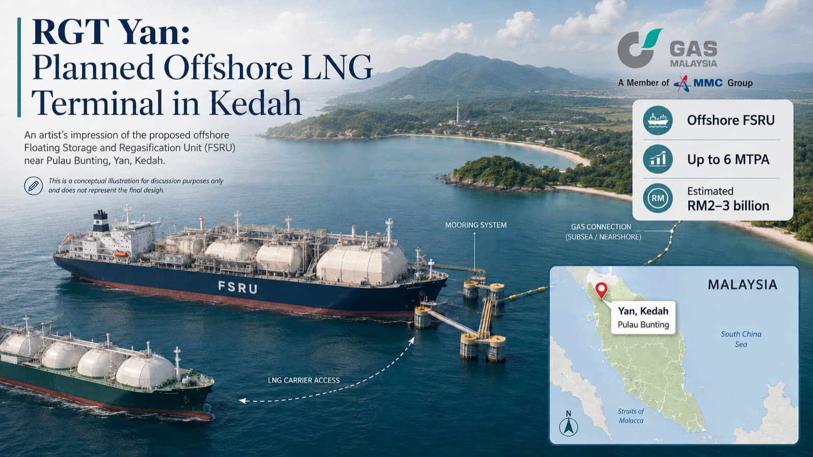 Artist impression of the RGT Yan offshore LNG terminal: an FSRU moored off Pulau Bunting in Kedah, an LNG carrier alongside, and a subsea gas connection running to shore.